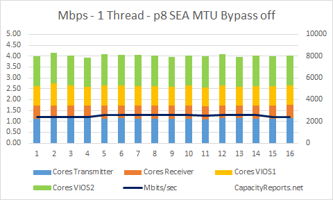 10Gb SEA Mbps 1Thread MTU Bypass off